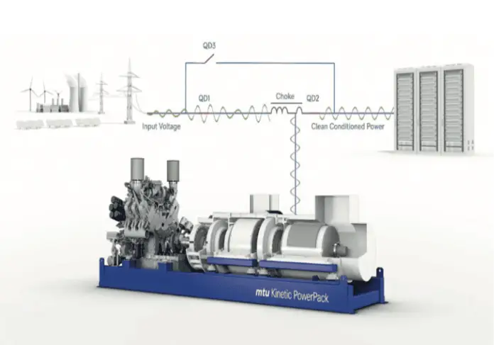 Dynamic UPS (DRUPS) system showing the mtu Kinetic PowerPack providing clean conditioned power between the electrical grid and a mission-critical load.